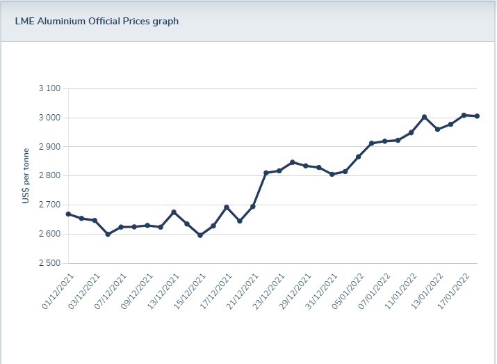 El precio de la chatarra de aluminio subiendo | Scraprice.com