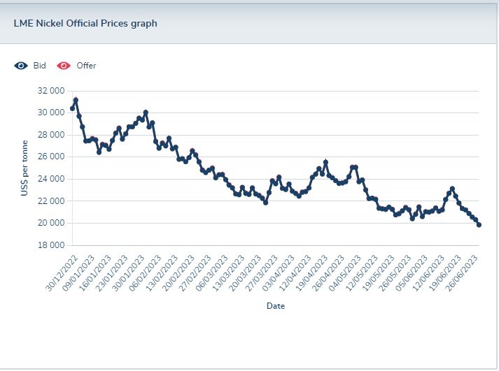 The price of stainless steel scrap is going down