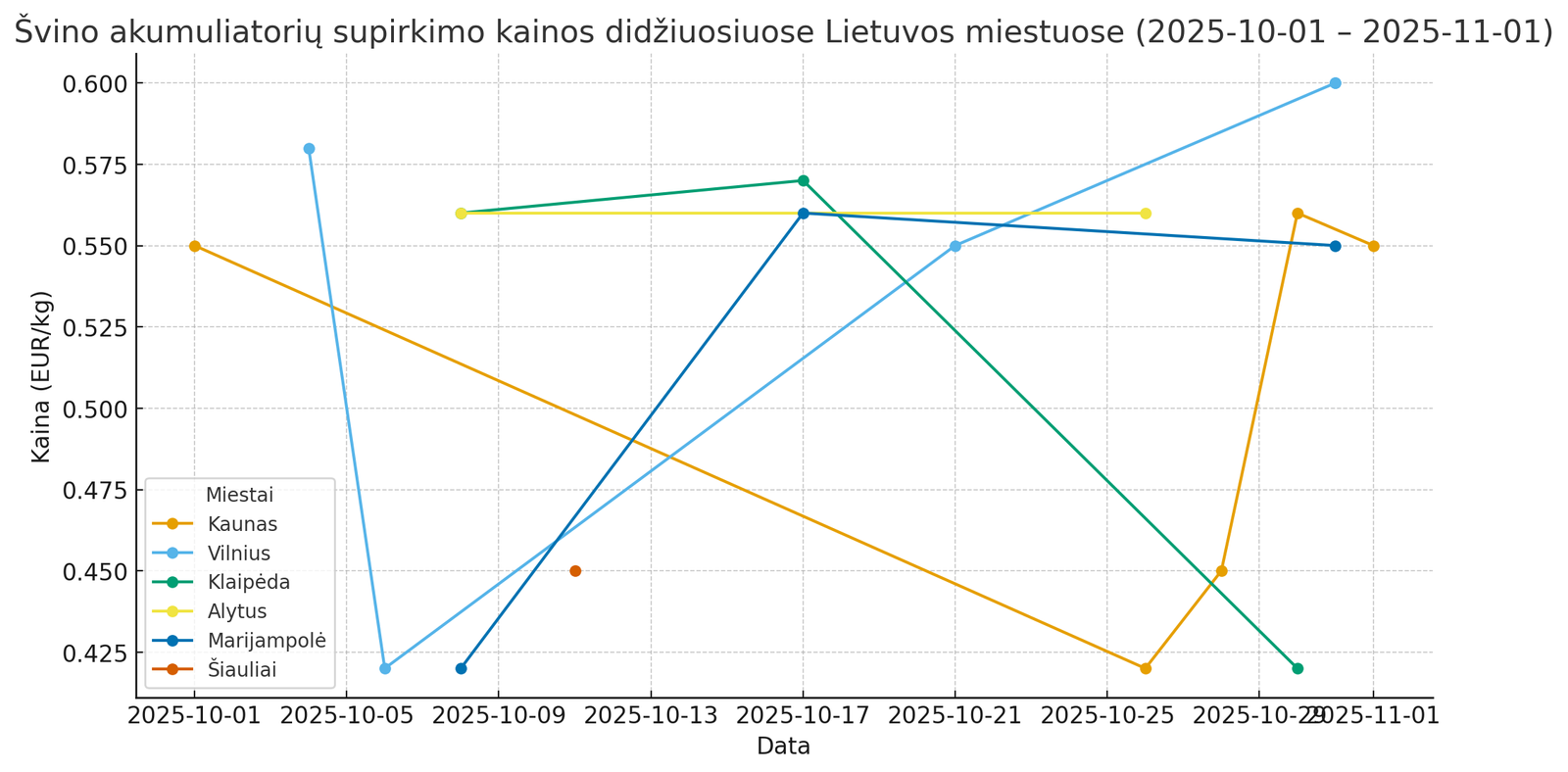 Švino akumuliatorių supirkimo kainos Lietuvoje 2025 | Miestų palyginimas ir tendencijos