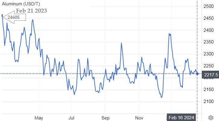 Scrap aluminium prices in the world