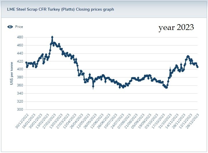 The highest price of scrap metal remains in Turkey