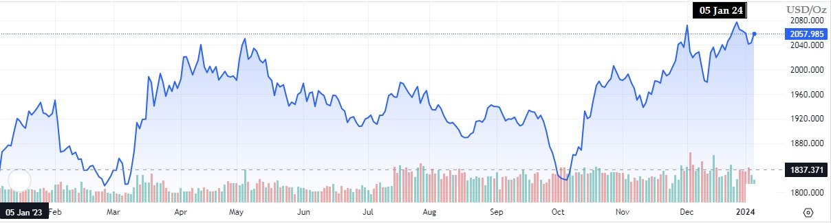 The price of gold decreased slightly at the beginning of 2024