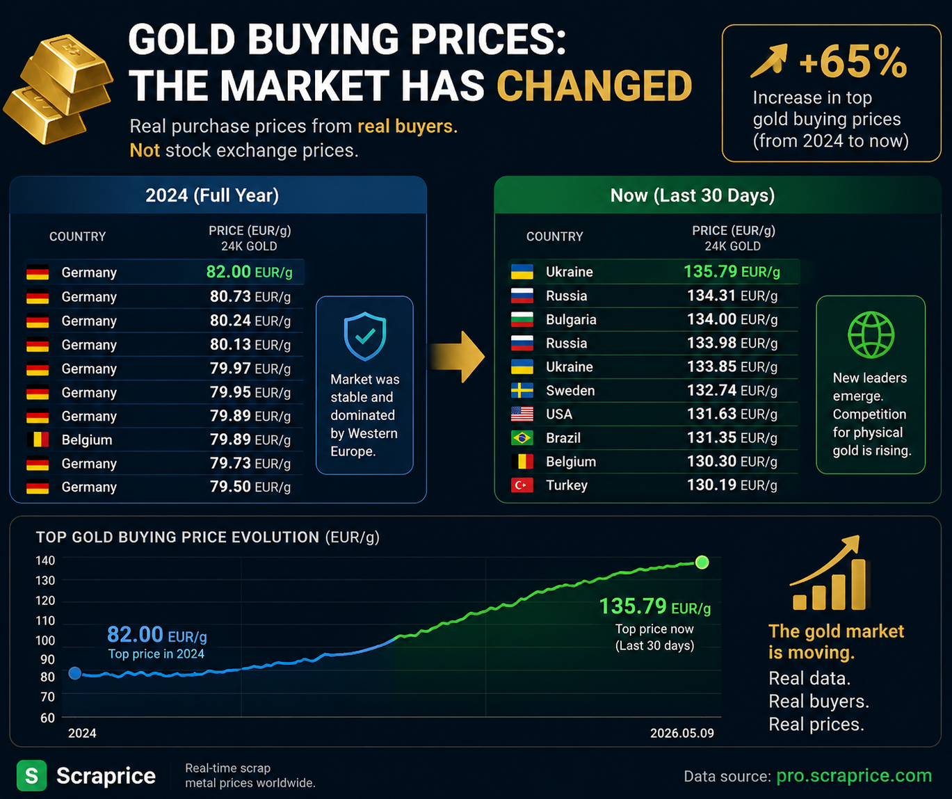 Real Gold Buying Prices Have Changed Dramatically | Scraprice Market Analysis